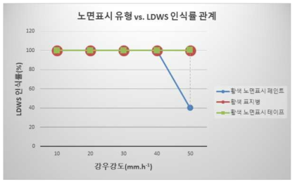 강우강도별 황색 차선재료-LDWS 인식률 관계