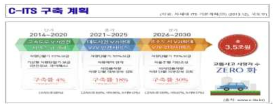 C-ITS 구축계획(국토교통부)