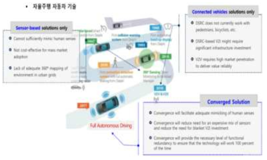 자율주행 자동차 기술 개요도