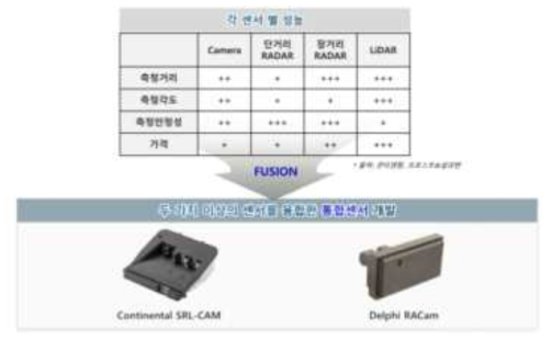 두 가지 이상의 센서를 융합한 통합센서