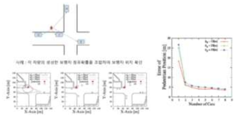 차량간 협업에 의해 정확한 보행자 위치 확인