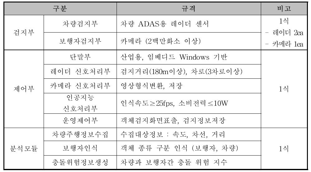 인공지능 보행자 안전 시스템 기술 시작품 요구사항