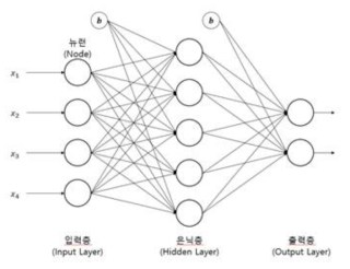 은닉층이 하나인 인공 신경망의 구조 예시