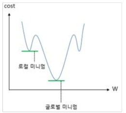 로컬 미니멈과 글로벌 미니멈