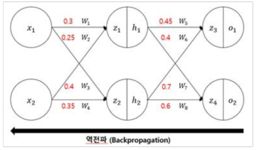 역전파 알고리즘