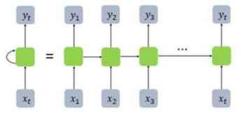 RNN의 구조