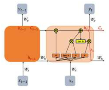 장기 의존성 해결을 위해 제안된 LSTM의 구조
