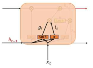 LSTM의 입력 게이트 연산 과정