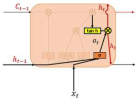LSTM의 출력 게이트와 은닉 상태의 연산 과정