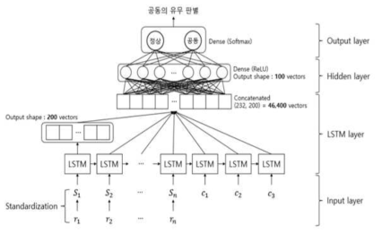 원시 IE 신호와 구조물의 특징을 활용한 학습 모델 구조