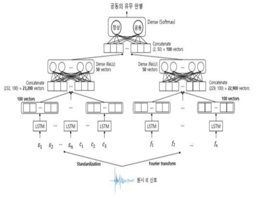 원시 IE 신호, 구조물의 특징, 주파수 성분을 활용한 학습 모델 구조