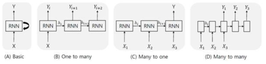 RNN이 표현 가능한 다양한 구조