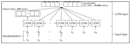 첫 번째 학습 모델의 LSTM 층 구조