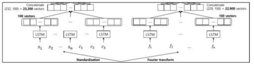 두 번째 학습 모델의 LSTM 층 구조