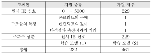 학습에 사용된 자질의 정보