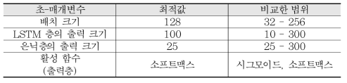 두 번째 학습 모델에 대한 최적의 초-매개변수