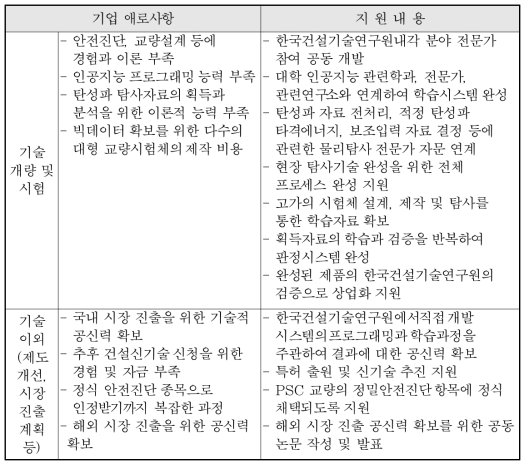 기업 애로사항 및 지원내용