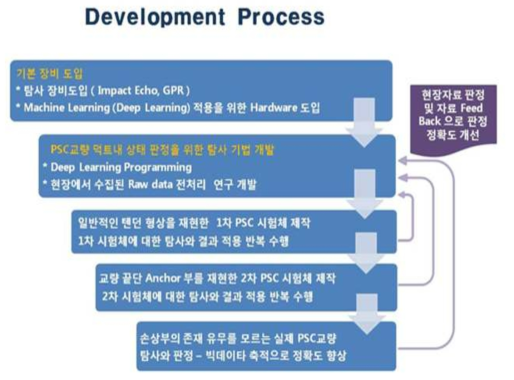 추진전략