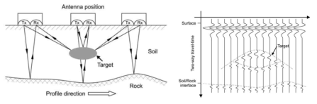 General methodology for GPR field acquisition in reflection mode (top), and 2D radargram (B-scan) as a result (bottom)