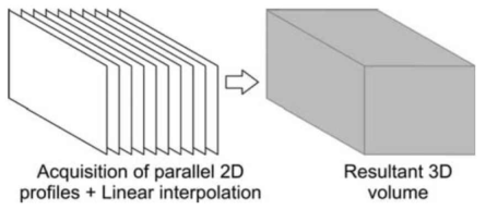 General methodology for producing 3D volumes from field data acquired in reflection mode