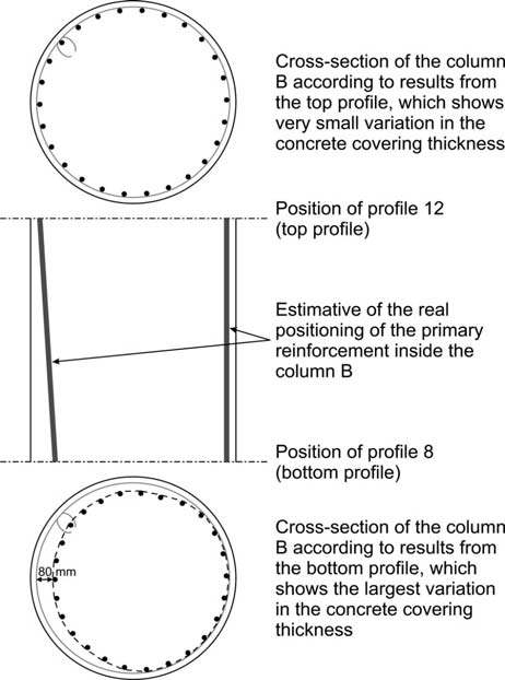 기둥의 설계 도면은 다음을 나타냄. 원래 설계 (하단)에 대한 주요 보강재 (상단)의 실제 위치. 최대 8cm의 편차가 발견되었음. 시험 된 길이를 따라 1 차 보강재 (추정)의 정확한 위치