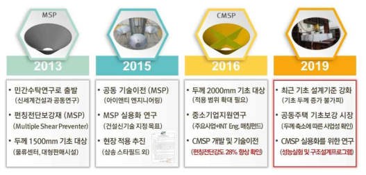 CMSP 보강공법 연구 추진 배경