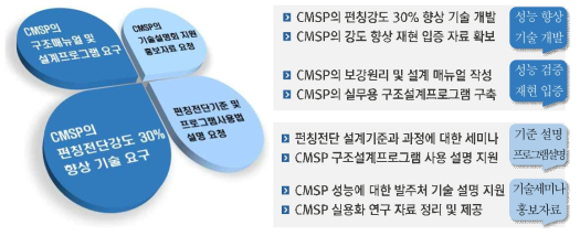 기업의 요구 사항 및 지원 범위