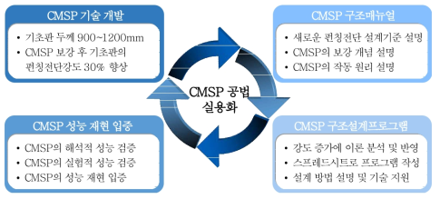 CMSP 펀칭전단보강재 연구 지원 목표