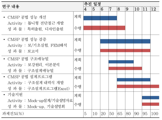 연구 추진 일정