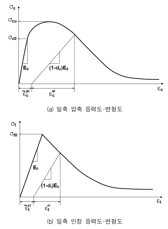 콘크리트의 손상 소성 모델