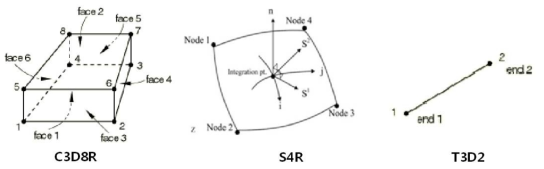 기초판 해석 모델에 사용된 ABAQUS 요소