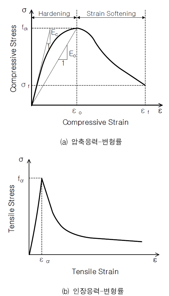 콘크리트의 재료 모델