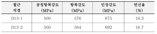 보 실험체 철근 인장강도 시험 결과