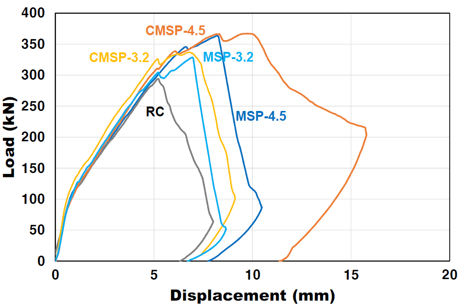 MSP 및 CMSP 보강 보 실험체의 하중과 변위 관계