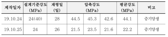 기초판 실험체 콘크리트 압축강도 시험 결과