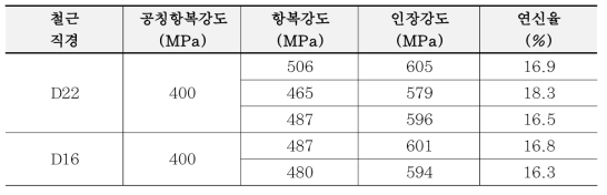 기초판 실험체 철근 인장강도 시험 결과