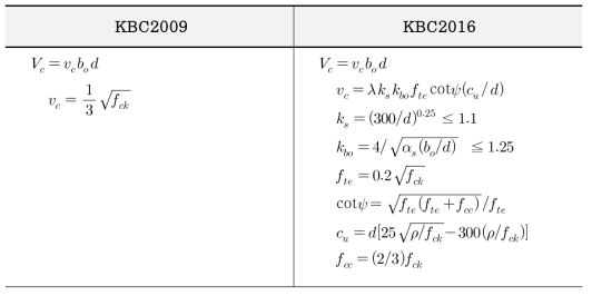 KBC2009와 KBC2016의 2방향 전단에 대한 설계식