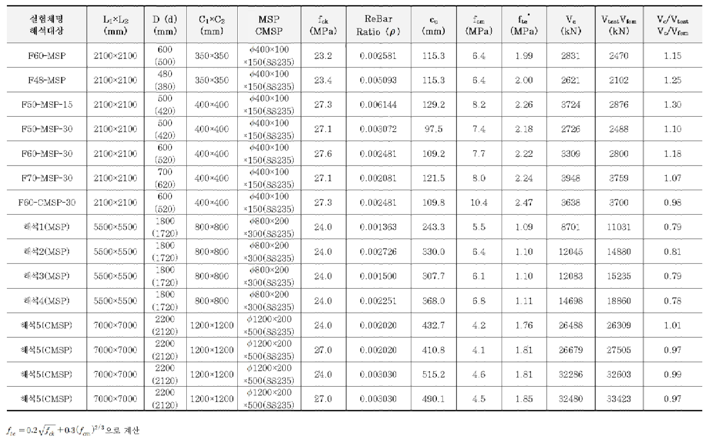 실제 철근비로 계산된 MSP 또는 CMSP 보강 기초판의 펀칭전단강도 비교