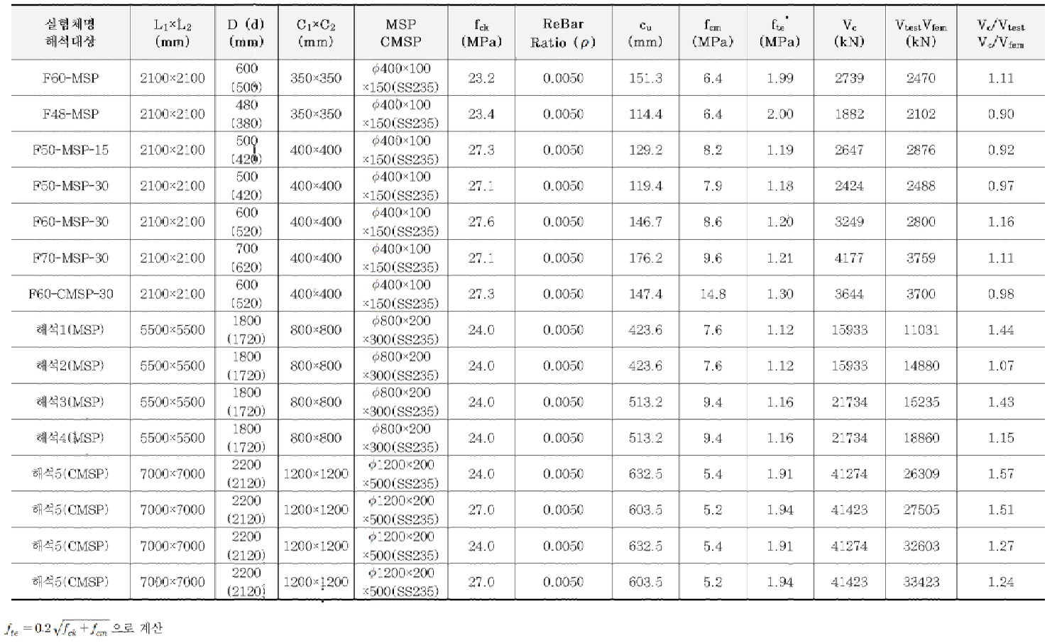 철근비 0.005로 계산된 MSP 또는 CMSP 보강 기초판의 펀칭전단강도 비교