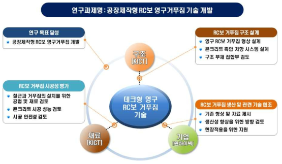 연구 목표 및 주요 연구내용