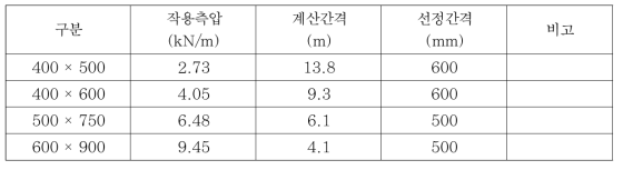 표준 거푸집별 가새설치간격