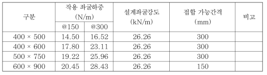 표준 거푸집별 영구거푸집의 좌굴응력