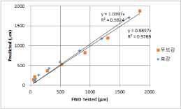 FWD 측정치와 WinJULEA 프로그램 예측치