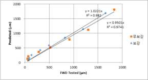 FWD 측정치와 WinJULEA 프로그램 예측치 비교 (4층 조건)