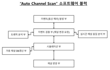 Auto Channel Scan 소프트웨어 블록