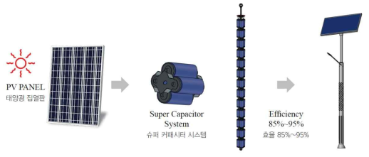 태양광 발전시스템과 슈퍼 커패시터의 도입