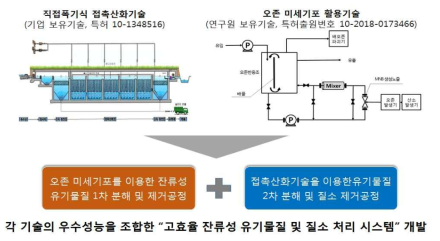 기술개발 개요도