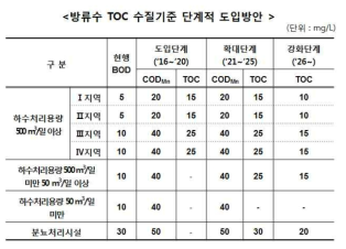 방류수TOC수질기준단계적도입방안(국립환경과학원)