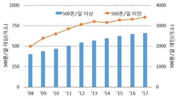 국내 설치 및 운영중인 하수처리장 개소