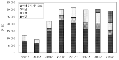 질소 기준 강화에 따른 기존 공정 개량시의 개략 공사비